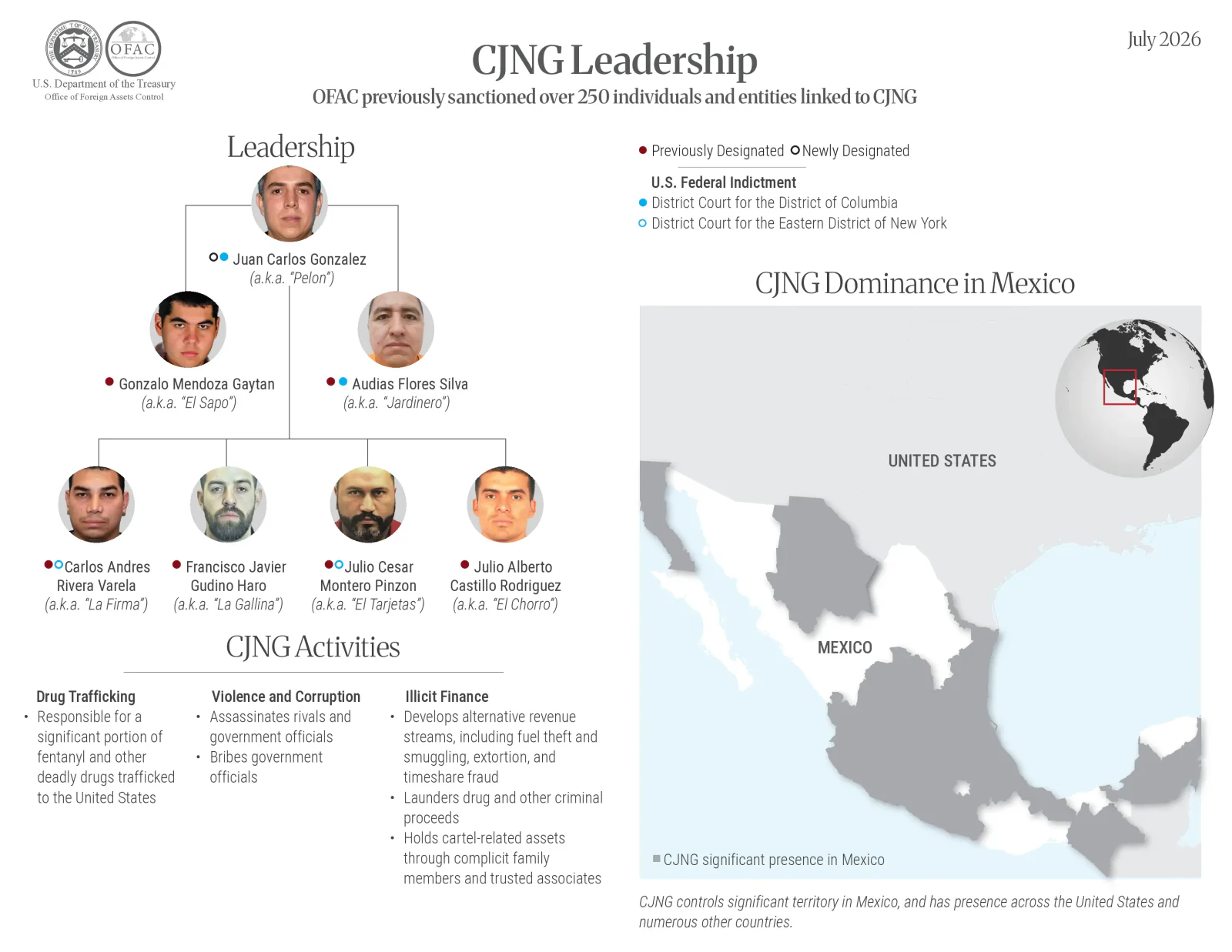 OFAC's July 2026 CJNG Leadership chart: an org chart topped by new leader Juan Carlos Gonzalez (Pelon), a map of CJNG's presence in Mexico, and a summary of the cartel's drug-trafficking, corruption, and illicit-finance activities