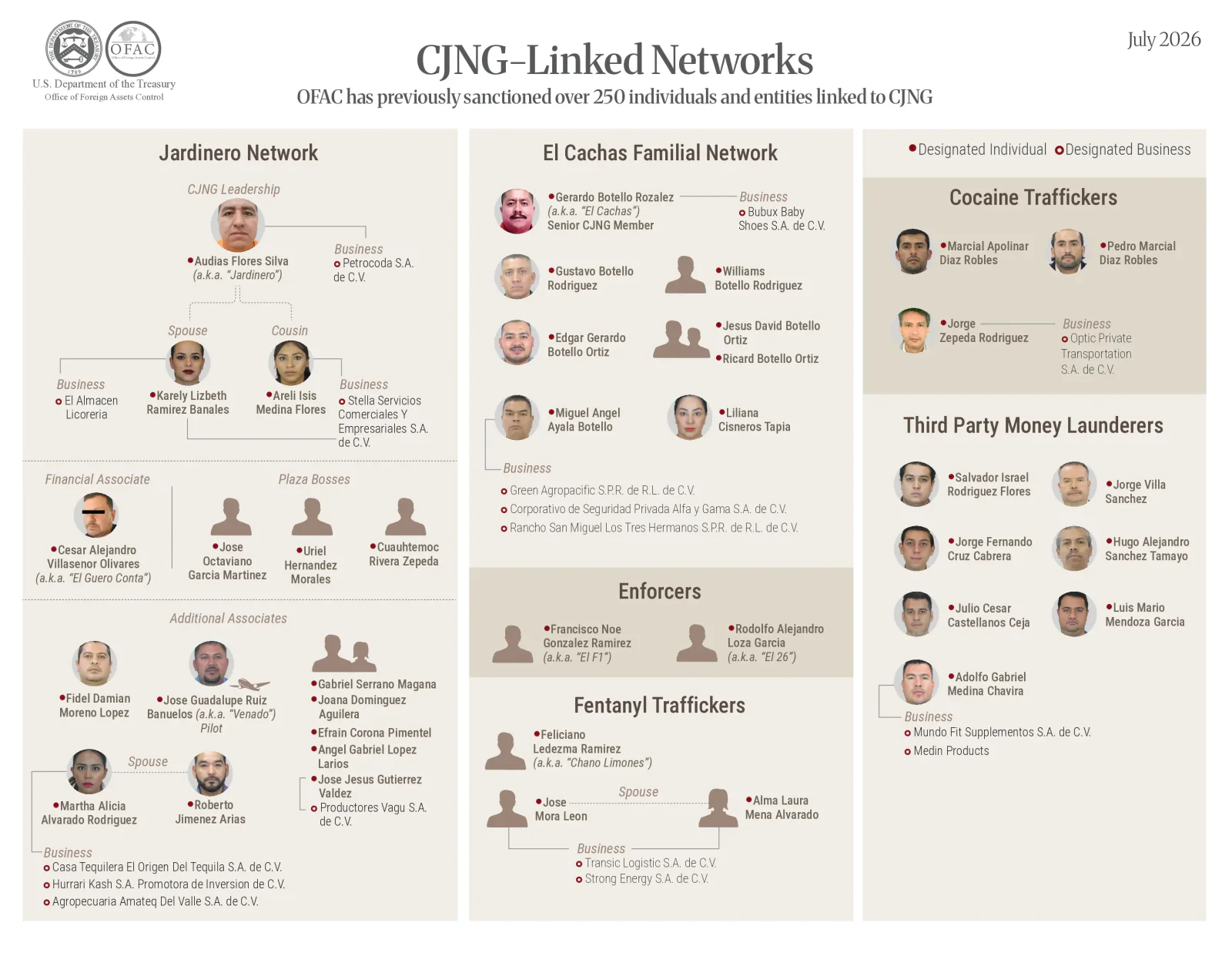 OFAC's July 2026 CJNG-Linked Networks chart mapping the Jardinero and El Cachas family networks, cocaine and fentanyl traffickers, enforcers, third-party money launderers, and their front companies
