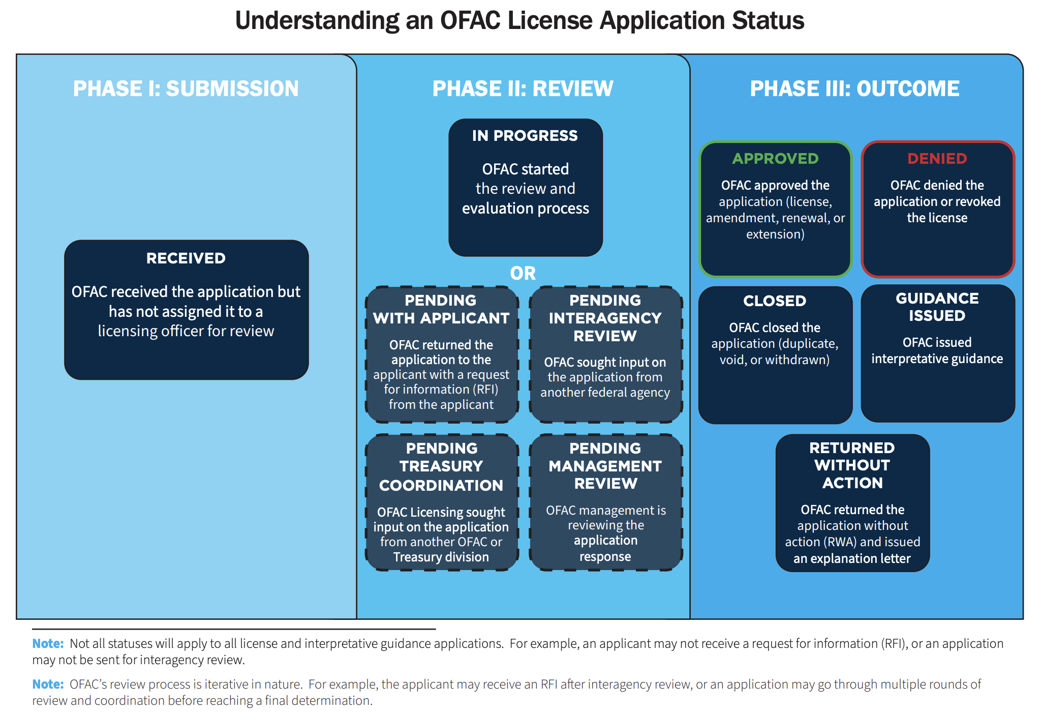 A flowchart showing different phases and statuses of OFAC license applications