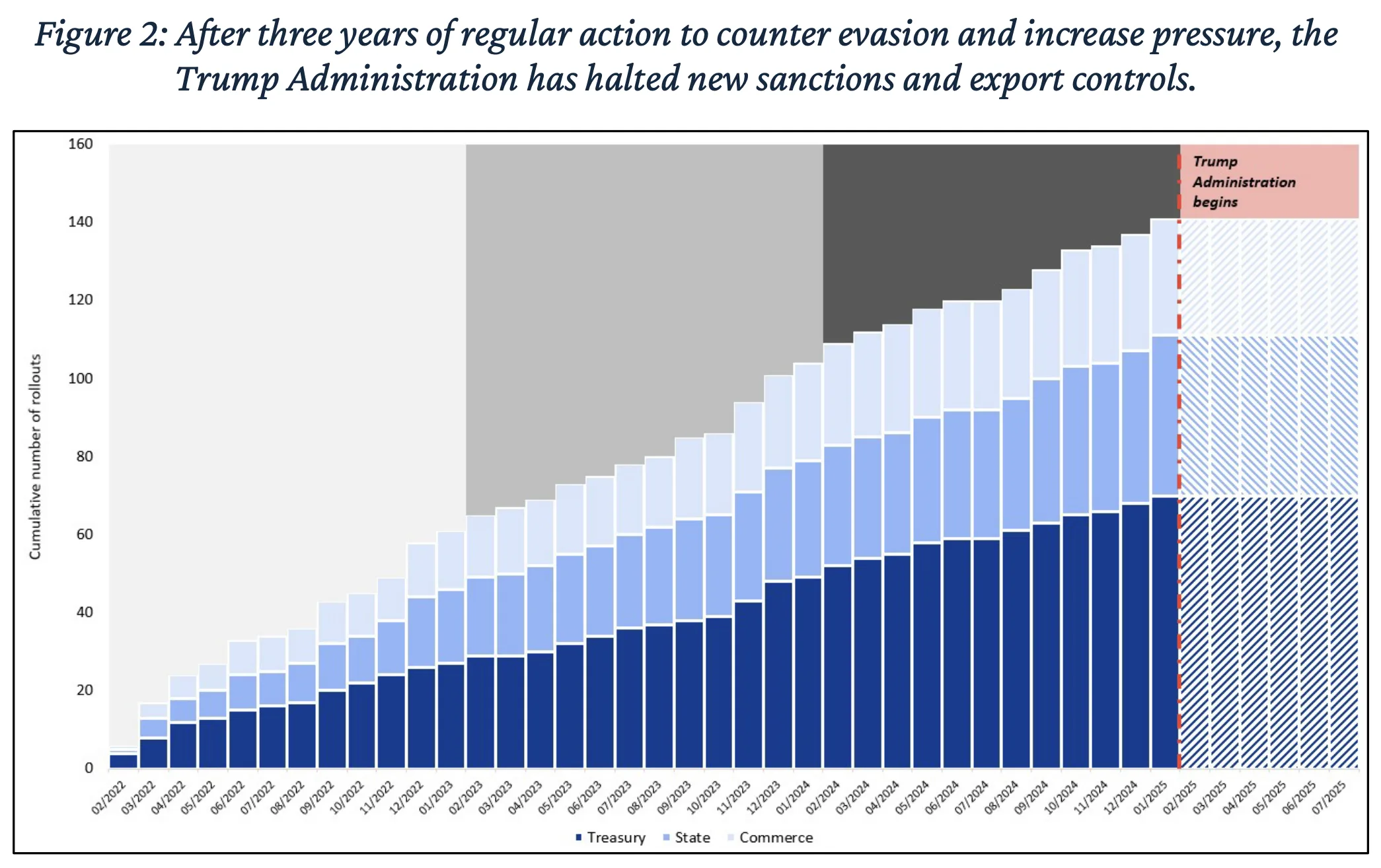 Cumulative number of U.S. sanctions and export-control rollouts by Treasury, State, and Commerce from 2022 through 2025, showing steady growth followed by a halt in new actions once the Trump Administration took office.